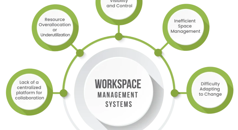 workplace management systems-space management software-facility management solution