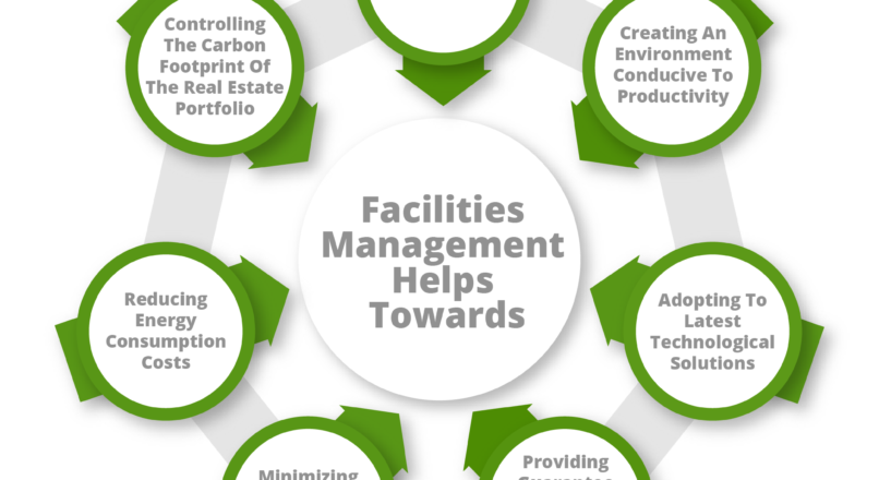 Top 4 Facilities Management Capabilities, a Must-Have for the Future Workplaces