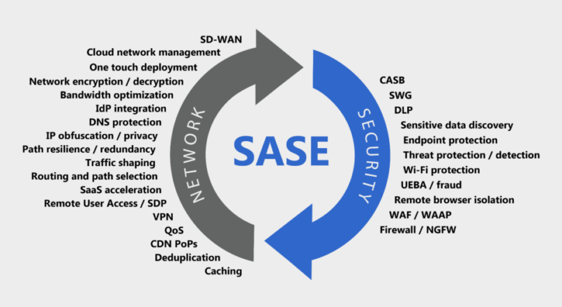 Protect Your Network with Secure Access Service Edge (SASE) Solutions